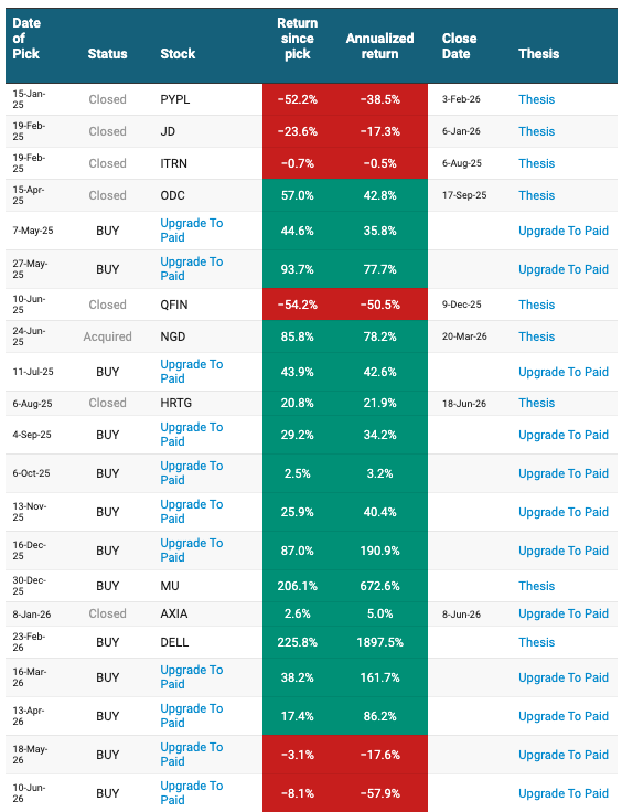 My Beating The Tide pick track record showing return since pick and annualized return for every position, open BUYs and closed trades, winners in green and losers in red. Source: Beating The Tide portfolio. My Beating The Tide pick track record showing return since pick and annualized return for every position, open BUYs and closed trades, winners in green and losers in red. Source: Beating The Tide portfolio.