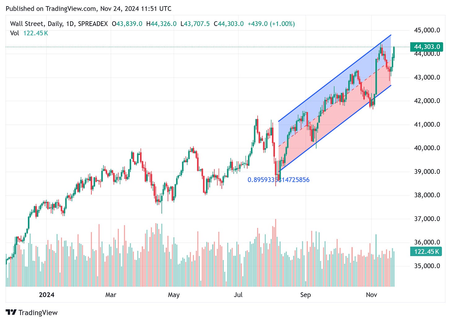TradingView chart TradingView chart