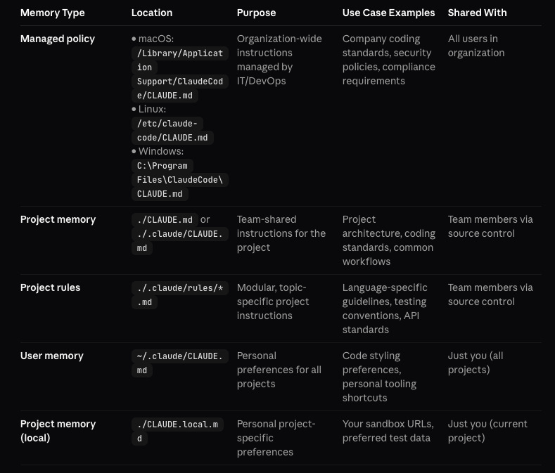 Claude Code offers memory locations in a hierarchical structure, each serving a different purpose.
