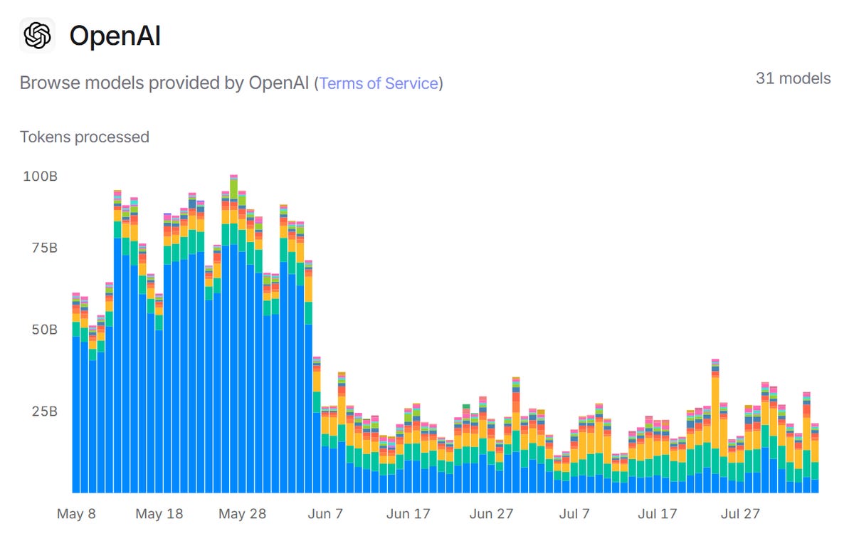The image is a stacked area chart from OpenAI, showing token usage over time from May 18 to August 27, with a significant spike around June 6th. The chart, in blue and multicolored layers, tracks 1,008 tokens processed, peaking at 758 tokens. The post text by Maze (@mazeincoding) questions a sudden event at OpenAI on June 6th, suggesting an anomaly or issue. The OpenAI logo and "Browse models provided by OpenAI (Terms of Service)" text are visible, with no platform watermarks. The composition is clear, focusing on data trends. The image is a stacked area chart from OpenAI, showing token usage over time from May 18 to August 27, with a significant spike around June 6th. The chart, in blue and multicolored layers, tracks 1,008 tokens processed, peaking at 758 tokens. The post text by Maze (@mazeincoding) questions a sudden event at OpenAI on June 6th, suggesting an anomaly or issue. The OpenAI logo and "Browse models provided by OpenAI (Terms of Service)" text are visible, with no platform watermarks. The composition is clear, focusing on data trends.