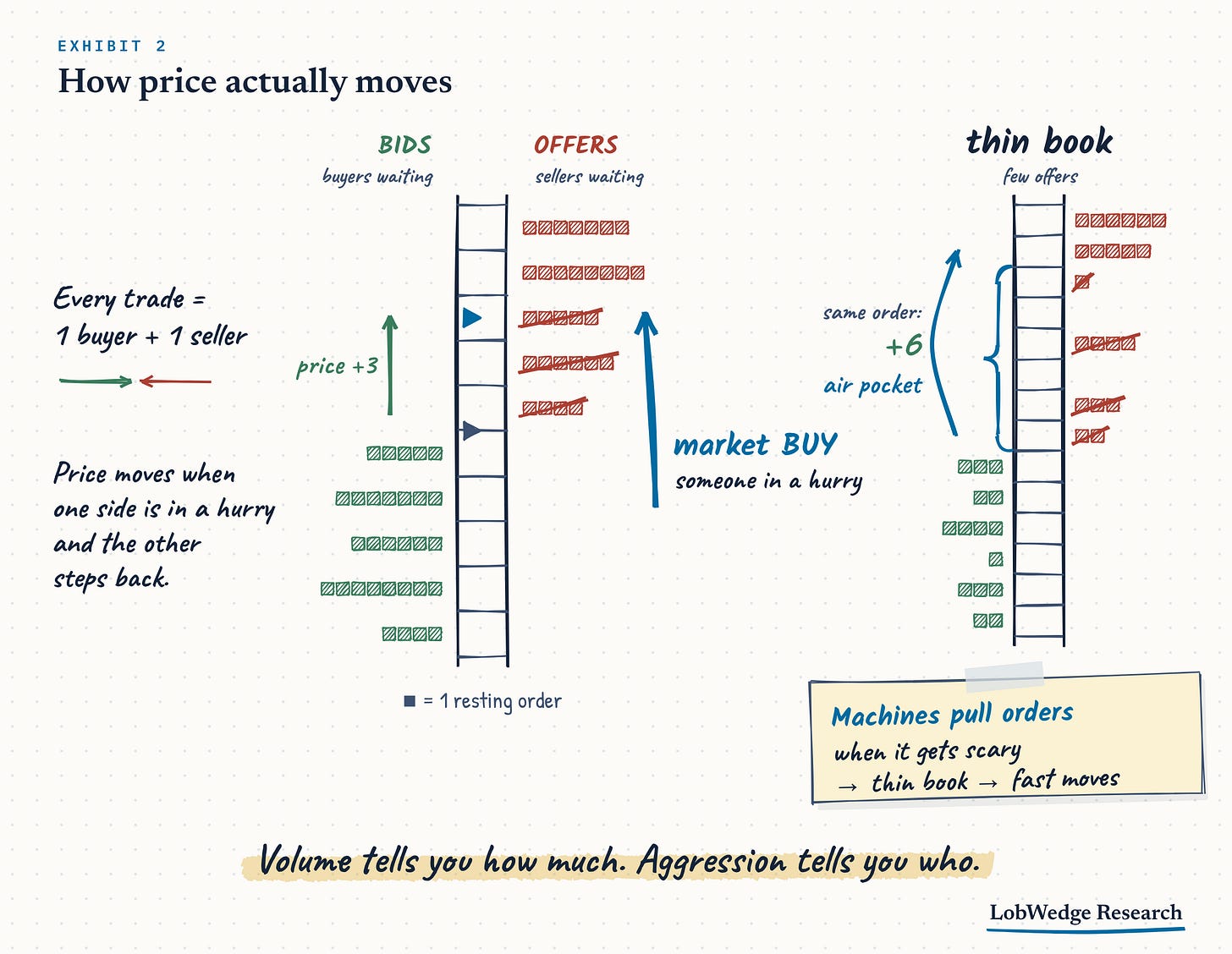 How price actually moves: a market buy eats through the offers; in a thin book the same order moves price much further How price actually moves: a market buy eats through the offers; in a thin book the same order moves price much further