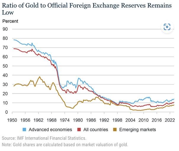 Graph/Chart illustrating the point made in: Taking Stock: Dollar Assets, Gold, and Official Foreign Exchange Reserves