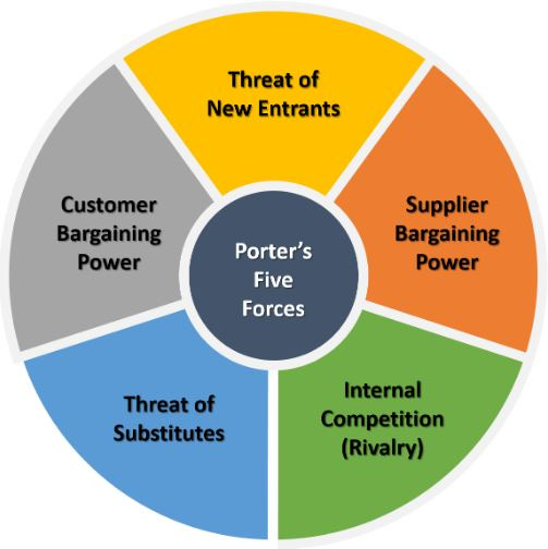 Five Forces Model Automobile Industry - Sample Dissertations