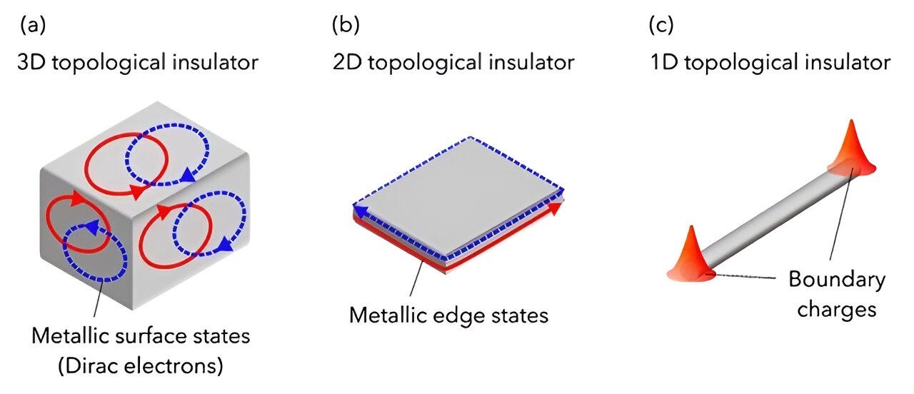 Discovery of one-dimensional topological insulator for qubits, other  technology