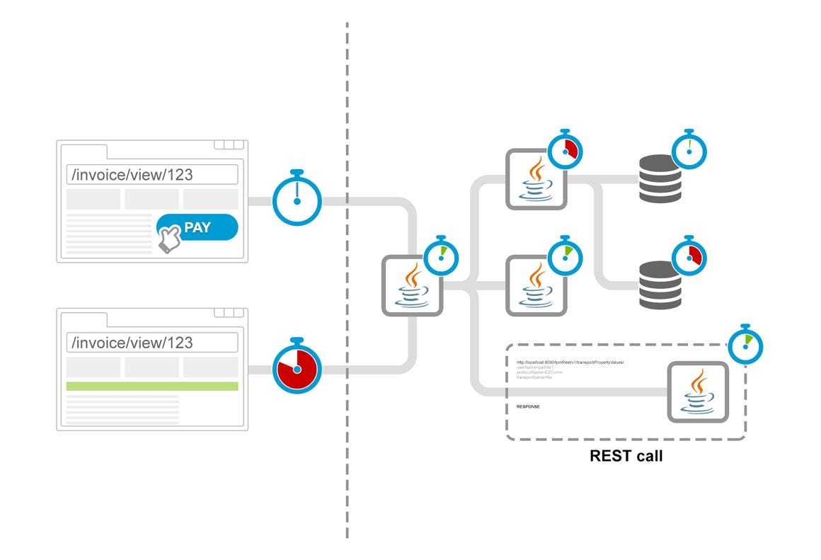 What are API Calls? | Plumbr – User Experience & Application Performance  Monitoring