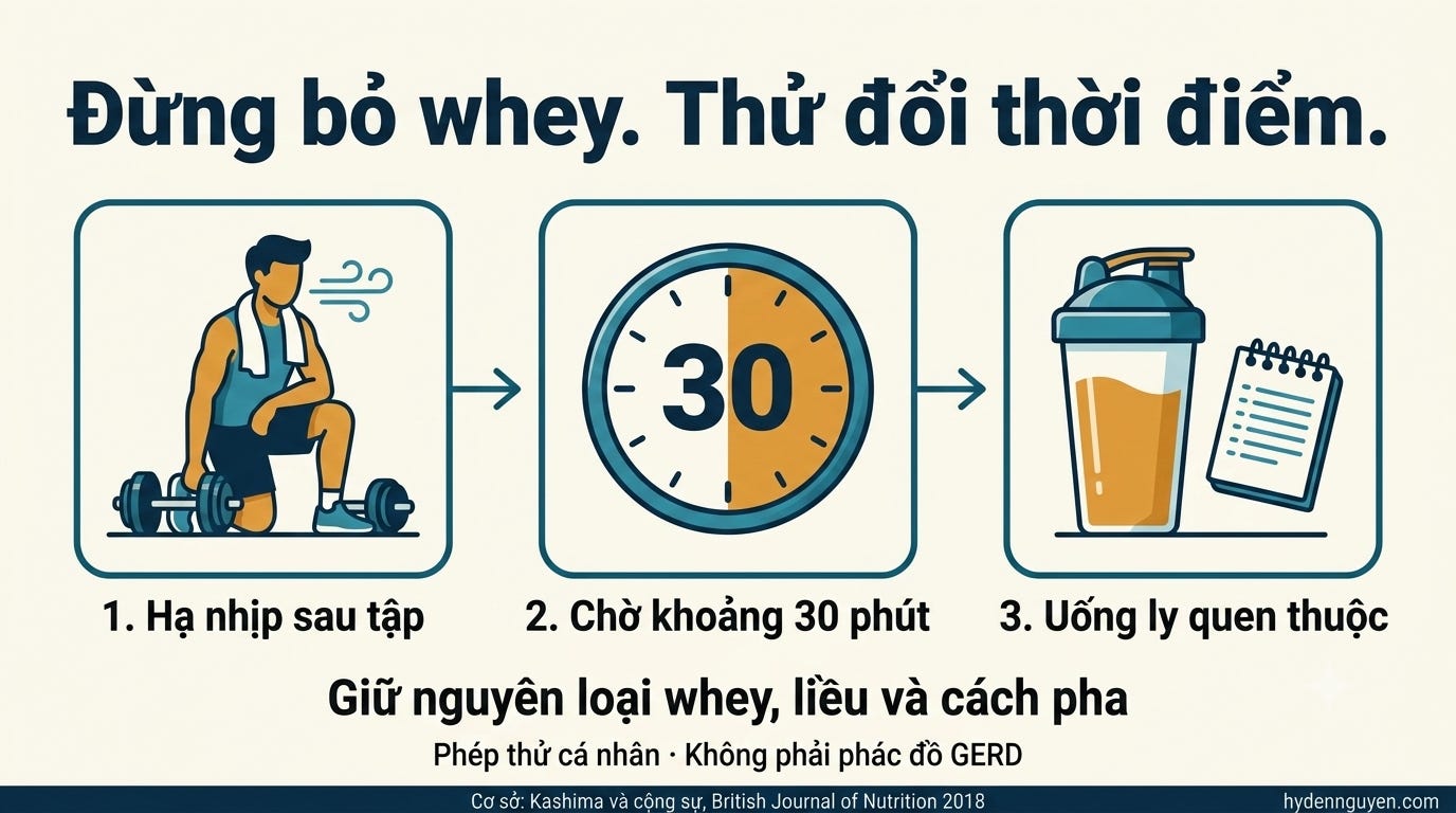 Hướng dẫn ba bước cho người dễ khó tiêu sau tập: hạ nhịp sau buổi tập, chờ khoảng 30 phút rồi uống ly whey quen thuộc và ghi lại thời điểm xuất hiện triệu chứng.