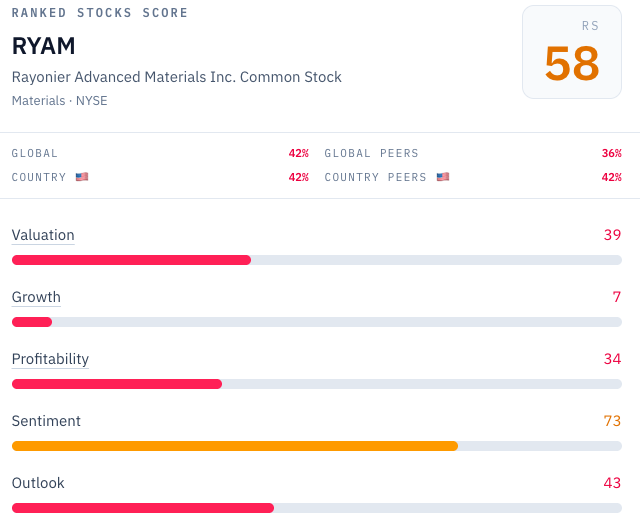 RankedStocks.com factor scores for RYAM (Rayonier Advanced Materials) at August 16, 2026: overall RS score 58, with Growth and Profitability doing most of the damage. Source: RankedStocks.com.