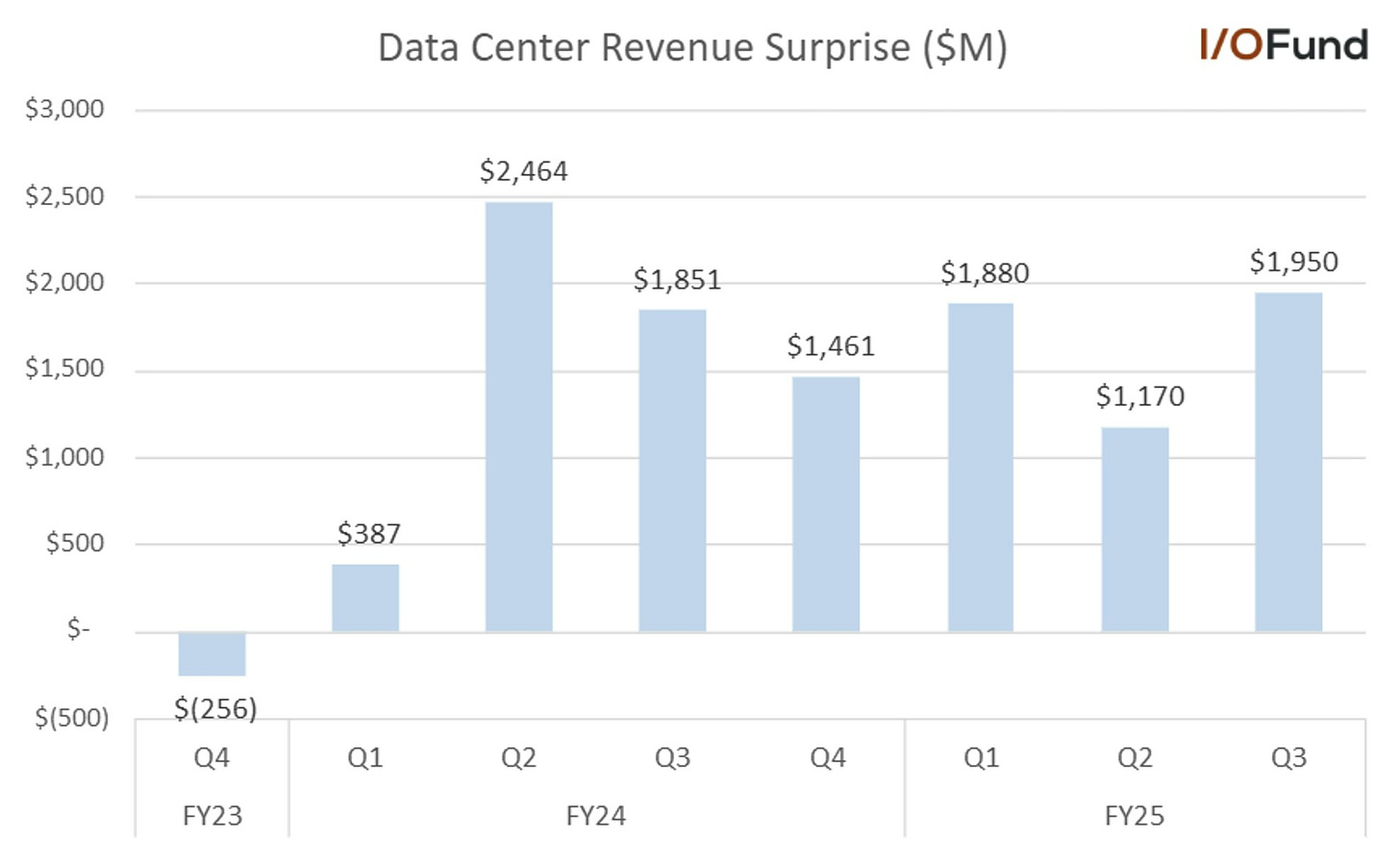 Nvidia data center revenue beat $2.5B in Q2 ‘24 and $2B in Q3 ‘25, but a Q2 ‘25 QoQ growth slowdown to 15.3% led to a 6% NVDA stock decline. Nvidia data center revenue beat $2.5B in Q2 ‘24 and $2B in Q3 ‘25, but a Q2 ‘25 QoQ growth slowdown to 15.3% led to a 6% NVDA stock decline.