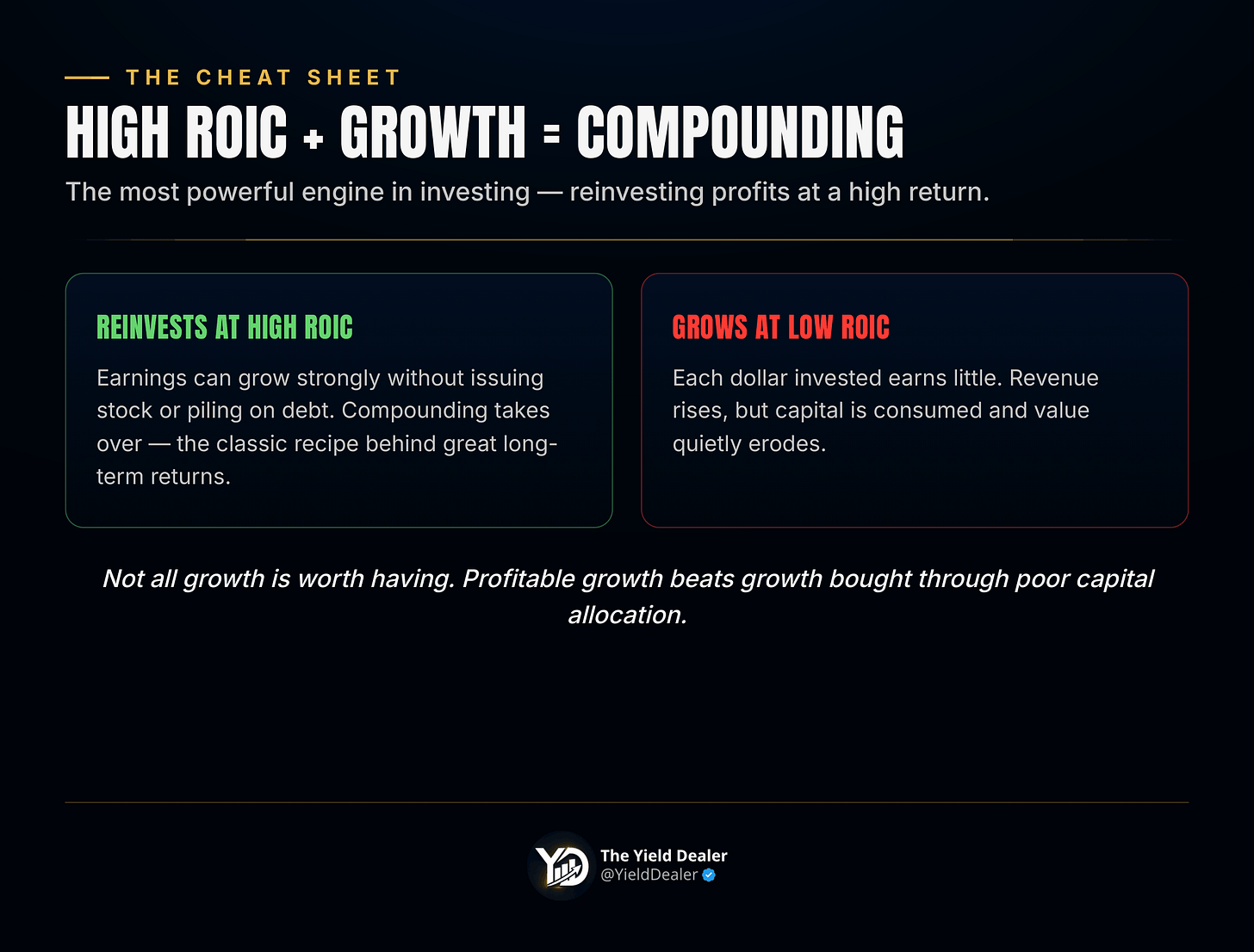 High ROIC plus reinvestment compounds value; growth at low ROIC consumes capital High ROIC plus reinvestment compounds value; growth at low ROIC consumes capital