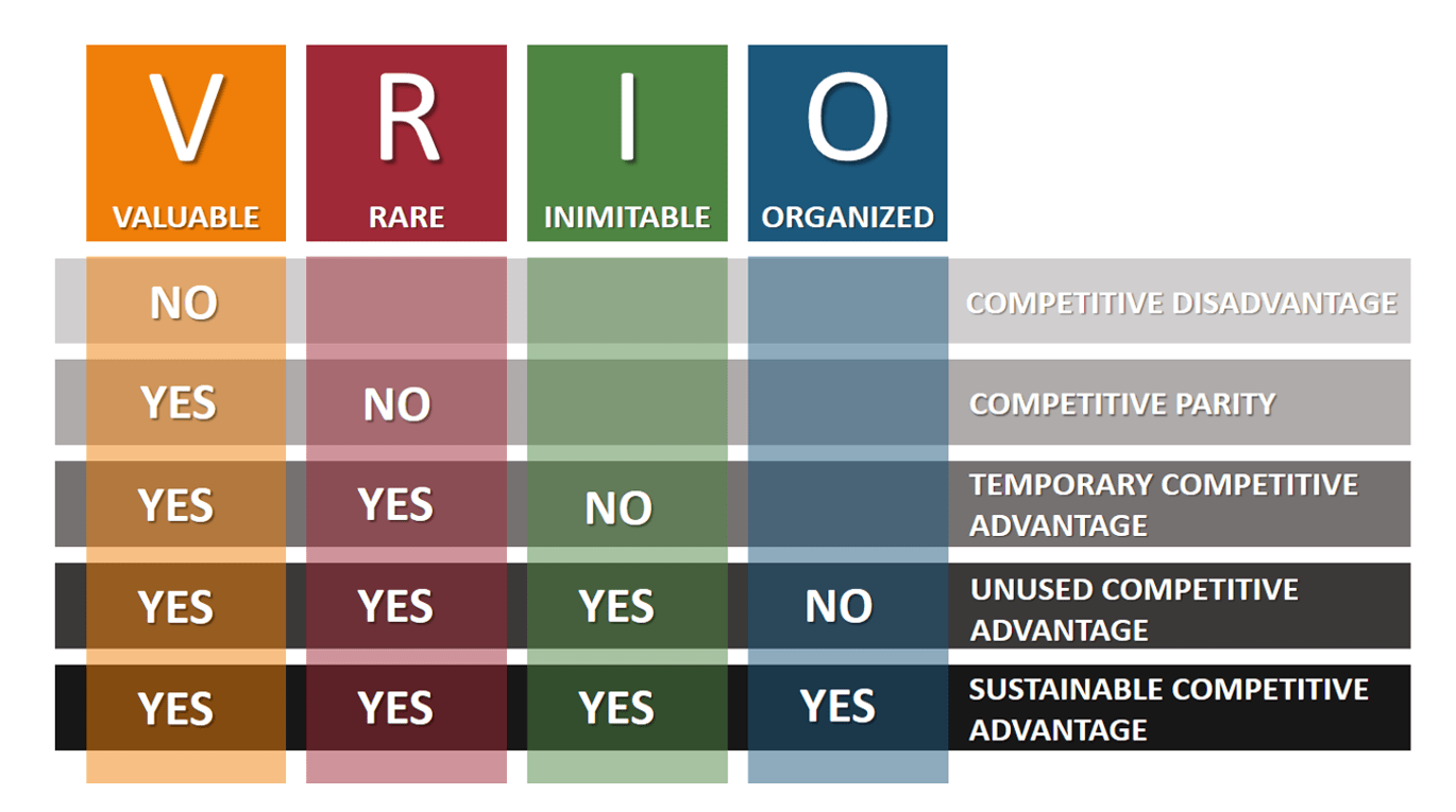 VRIO Framework EXPLAINED with EXAMPLES | B2U