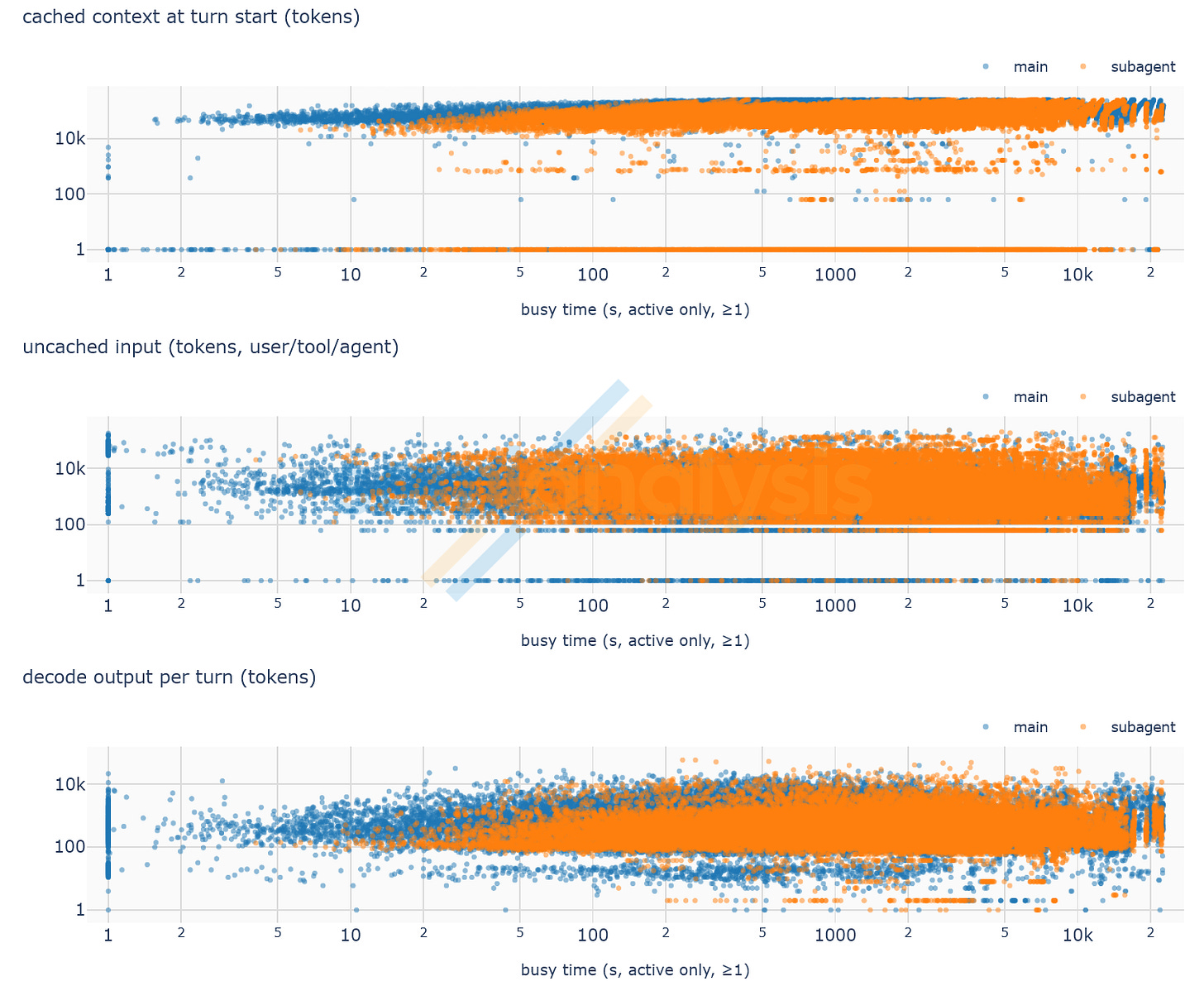 Figure 3. Cache, new input, and result lengths seen at each turn of the same conversations. Source: SemiAnalysis AgentX. Figure 3. Cache, new input, and result lengths seen at each turn of the same conversations. Source: SemiAnalysis AgentX.