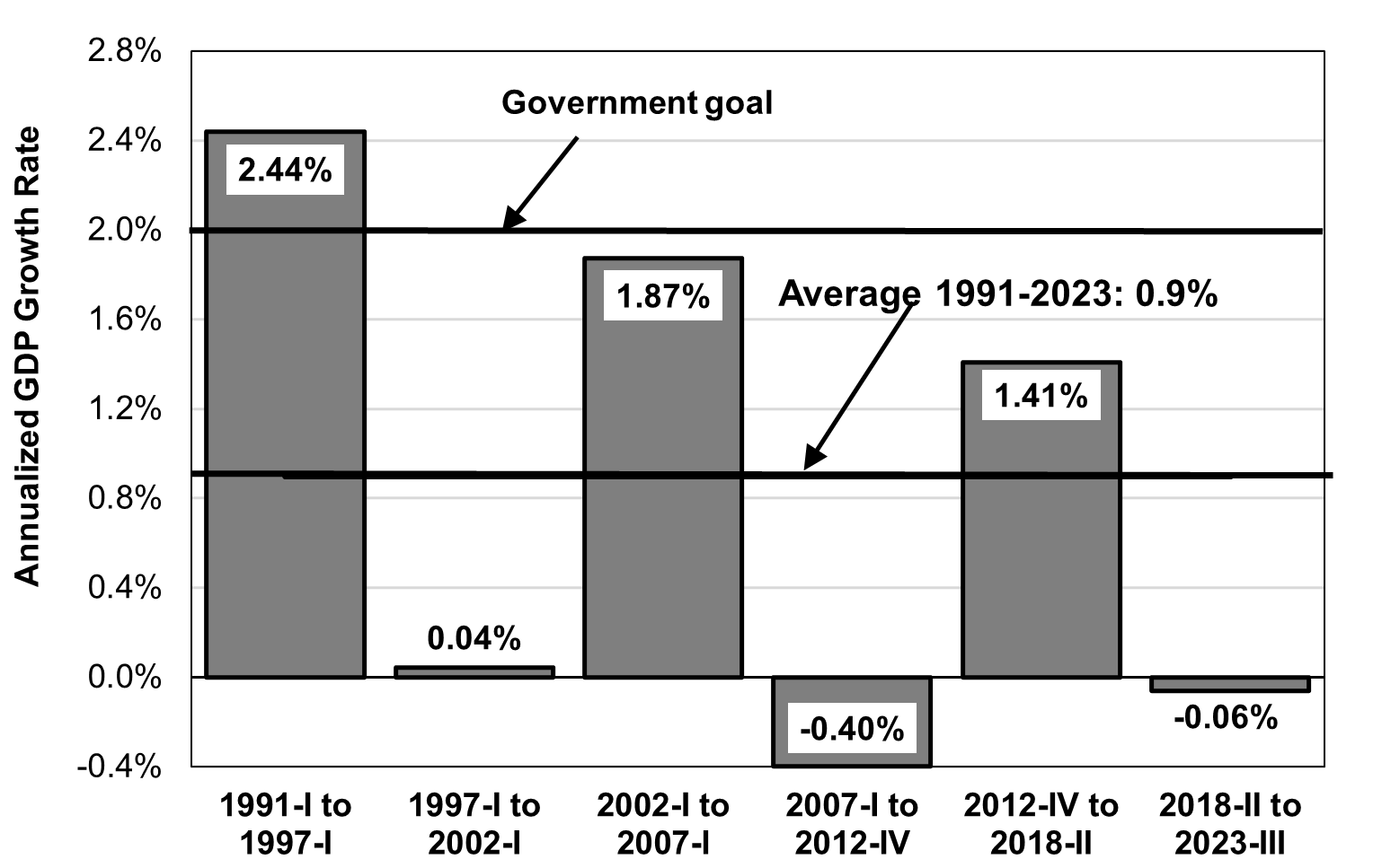 Japan's Yo-Yo GDP - by Richard Katz - Japan Economy Watch