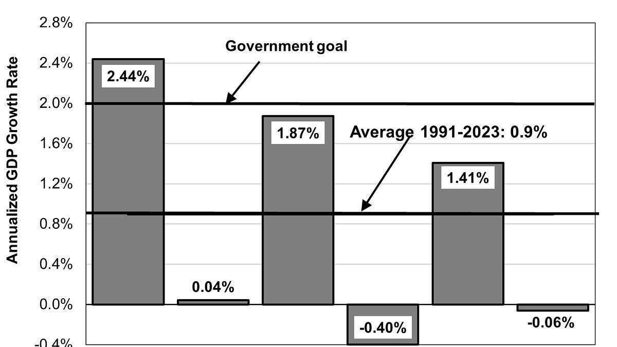 Japan's Yo-Yo GDP - by Richard Katz - Japan Economy Watch