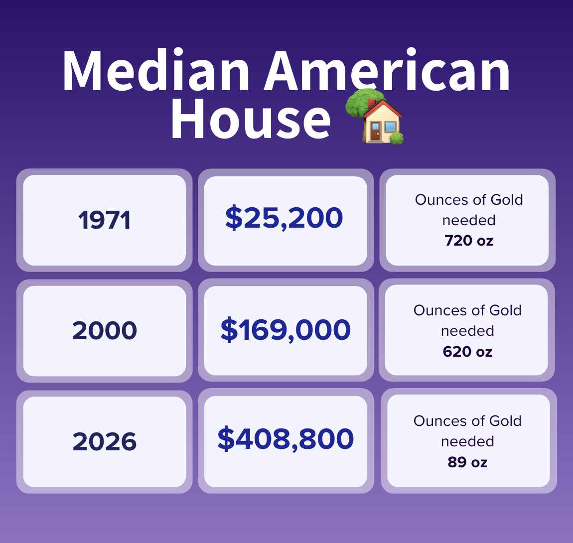 1971: Median home = $25,200. That's 720 ounces of Gold. 2000: Median home = $169,000. That's 620 ounces. 2026: Median home = $408,800. That's 89 ounces.