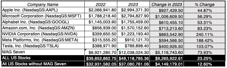 The Seven Samurai: Big Tech to the Rescue!