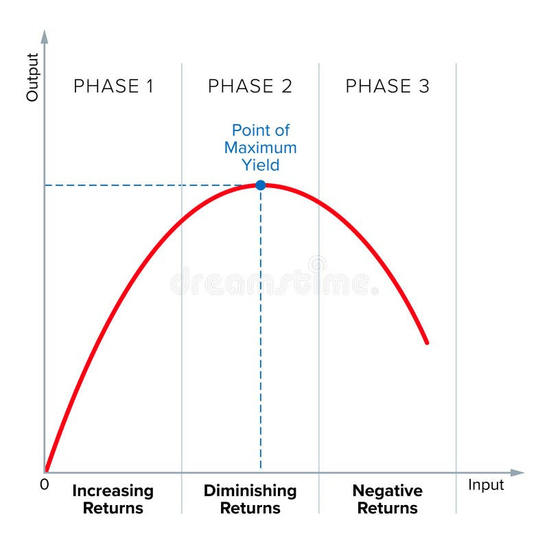 Legge Della Curva Di Rendimento Decrescente Dell'output Rispetto All'input  Illustrazione Vettoriale - Illustrazione di produzione, contrarrsi:  317092451