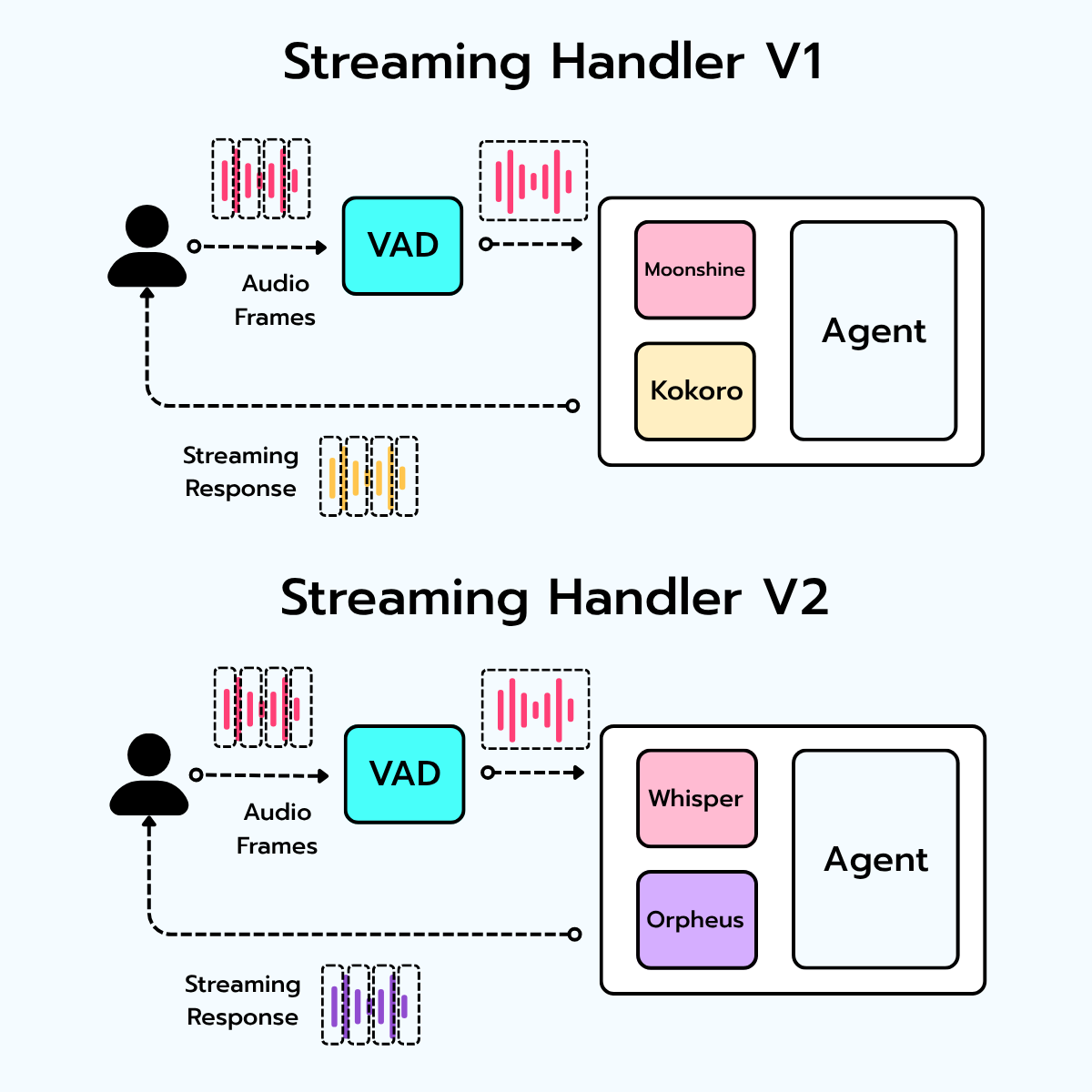 The Architecture of Realtime Phone Agents