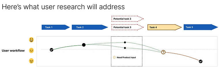 How journey maps can be used to describe user research and what people intend to figure out/address gaps in knowledge with. This consists of a modified task journey, with dotted lines, โ?โ buttons, and more. How journey maps can be used to describe user research and what people intend to figure out/address gaps in knowledge with. This consists of a modified task journey, with dotted lines, โ?โ buttons, and more.