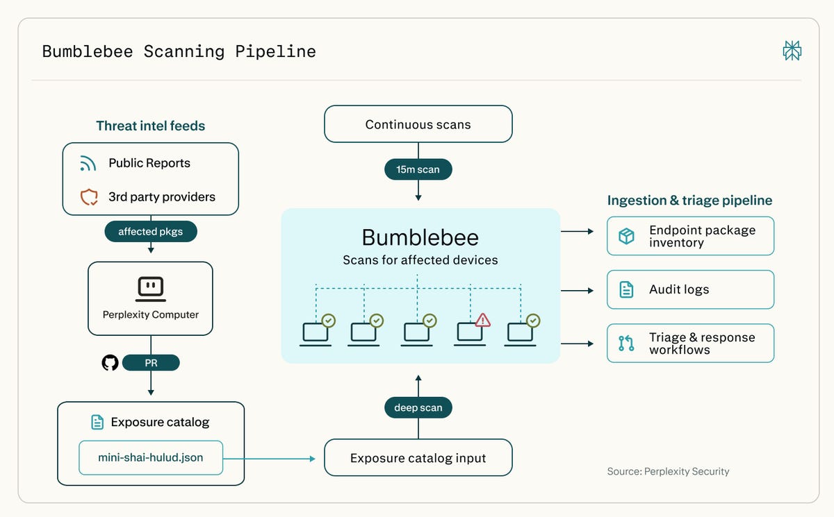 Perplexity veröffentlicht Bumblebee als Open-Source-Sicherheitsscanner Perplexity veröffentlicht Bumblebee als Open-Source-Sicherheitsscanner
