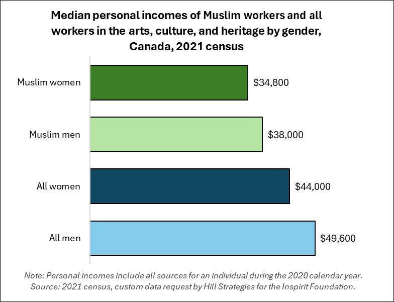 Bar graph of the median personal incomes of Muslim workers and all workers in the arts, culture, and heritage by gender, Canada, 2021 census. All men: $49600.  All women: $44000.  Muslim men: $38000.  Muslim women: $34800.  Note: Personal incomes include all sources for an individual during the 2020 calendar year. Source: 2021 census, custom data request by Hill Strategies.