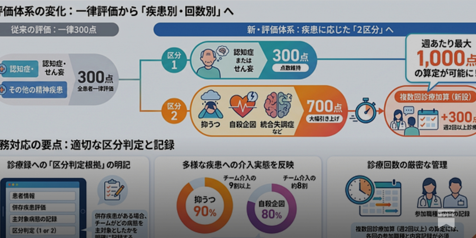 精神科リエゾンチーム加算が300点から最大1,000点へ｜令和8年度改定の