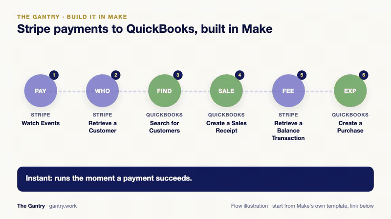 Animated flow: Make scenario that receives a Stripe payment instantly, finds or creates the QuickBooks customer and records a QuickBooks sales receipt Animated flow: Make scenario that receives a Stripe payment instantly, finds or creates the QuickBooks customer and records a QuickBooks sales receipt