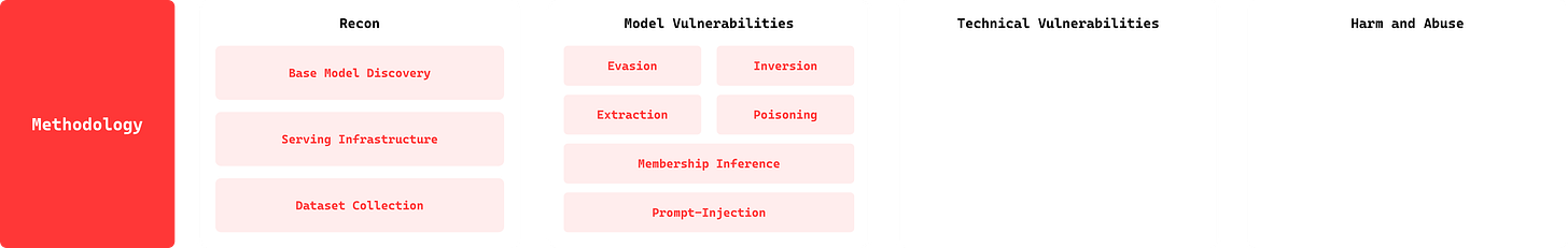 Diagram expanding on the Model Vulnerabilities phase of the AI Red Team Assessment framework. This section includes vulnerabilities such as Evasion, Inversion, Extraction, Poisoning, Membership Inference, and Prompt-Injection. The methodology and recon sections are also shown, with the model vulnerabilities section providing detailed focus areas for assessing AI models.