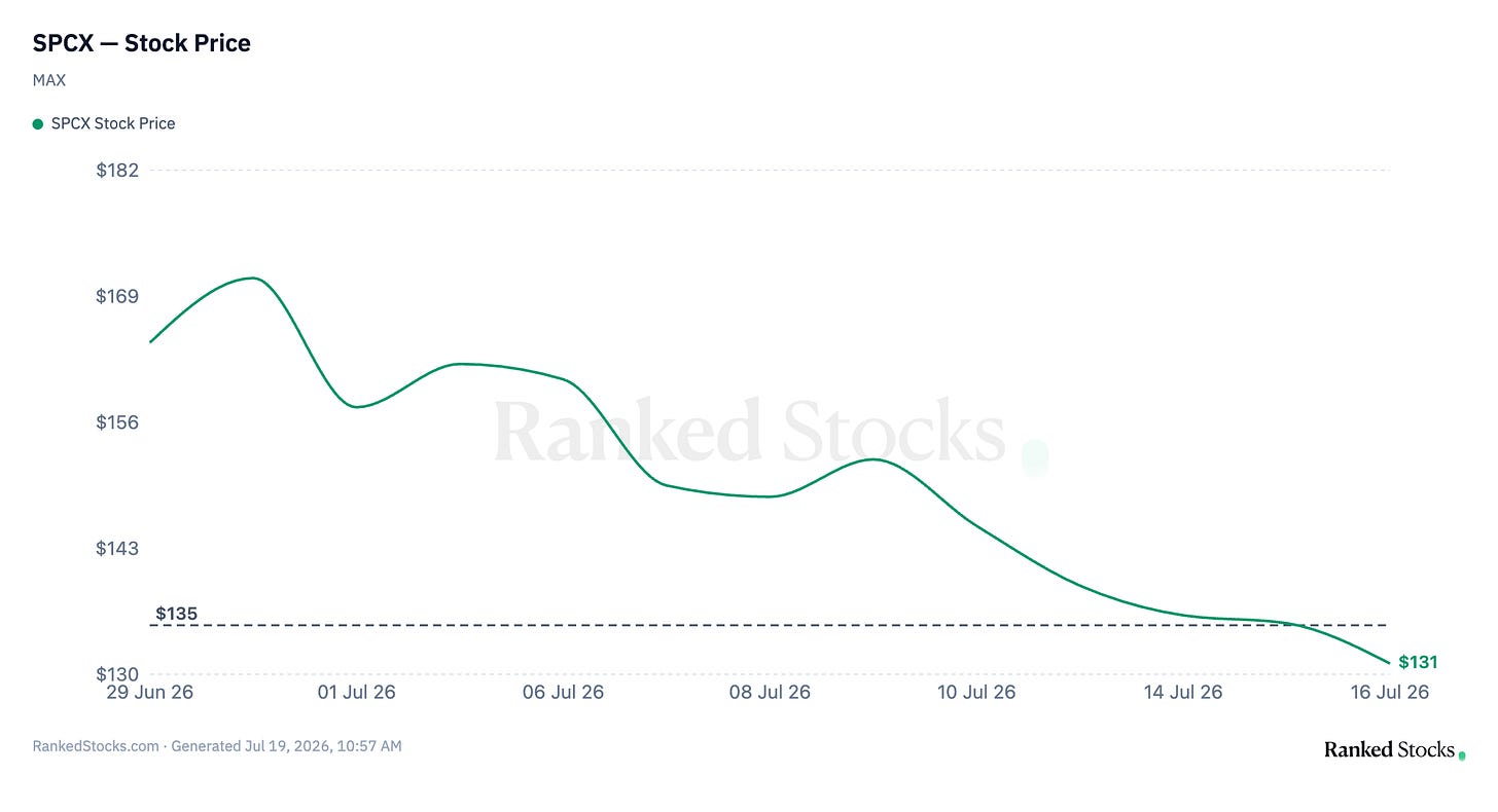 Performance of the SpaceX (SPCX) stock performance below its ipo price Performance of the SpaceX (SPCX) stock performance below its ipo price