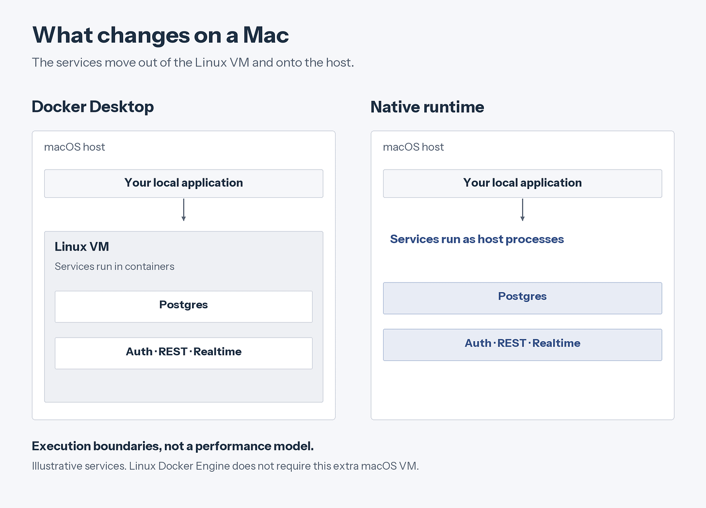 On macOS, Docker Desktop runs service containers inside a Linux virtual machine. Native runs service processes directly on the host.