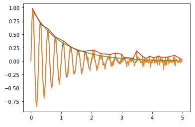 python - Plotting the decay envelope for dampening function without the  usual "fit with a decaying sinusoidal first" method? - Stack Overflow