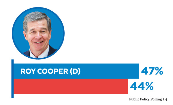 Roy Cooper - 47% // Republican Opponent - 44% | Public Policy Polling +/- 4