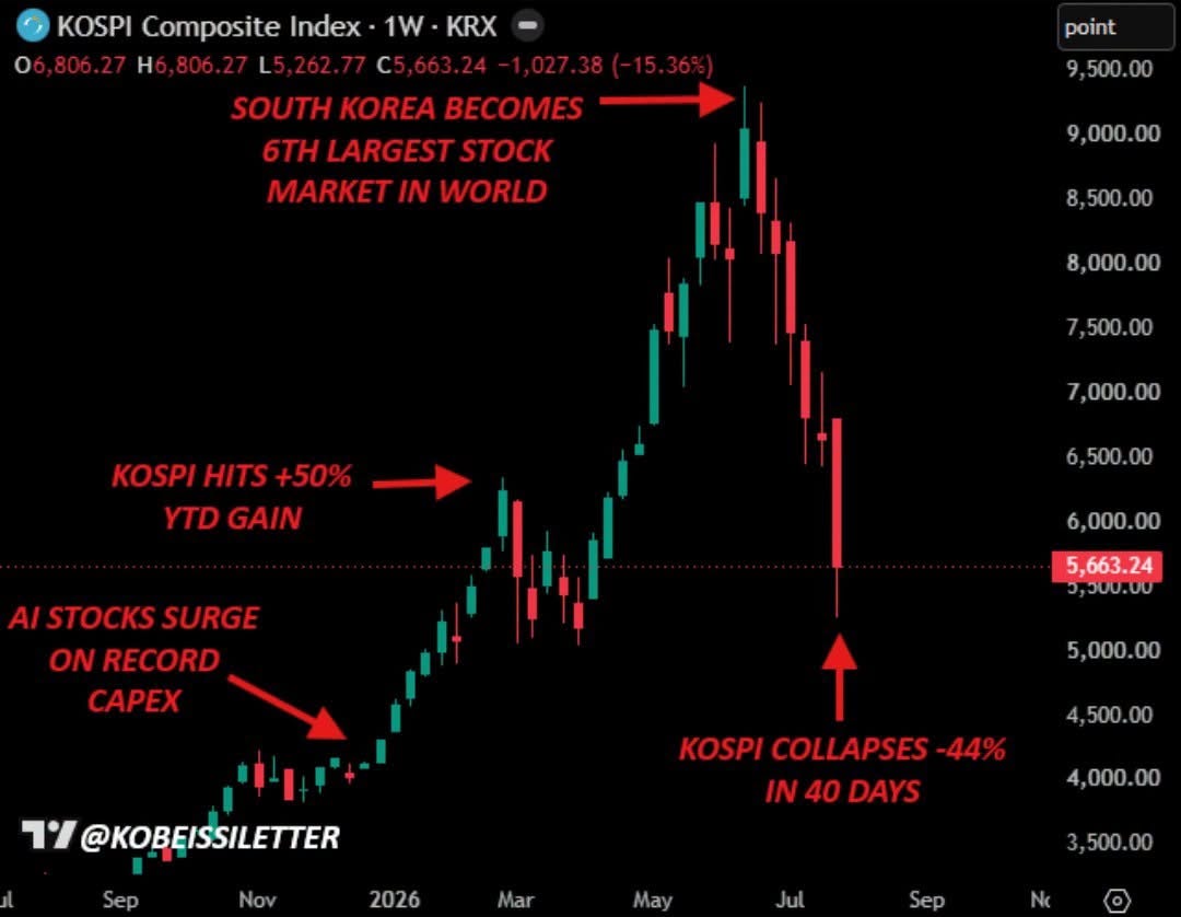 May be an image of text that says "Composite Index- 1W KRX SOUTH KOREA BECOMES 6TH LARGEST STOCK MARKET IN WORLD point 9,500.00 00 9,000.00 8,500.00 8, 8,000.00 7,500.00 00 7 500. KOSPI HITS +50% YTD YTDGAIN GAIN 7,000.00 00 AI STOCKS SURGE ON RECORD CAPEX 6,500.00 6,000.00 5,663.24 ၁,၁၀၀၀၀၀ 5,000.00 1% @KOBEISSILETTER 4,500.00 ↑ KOSPI COLLAPSES -44% IN IN40DAYS 40 DAYS Nov 2026 Mar 4,000.00 May Jul 3,500.00 Sep"