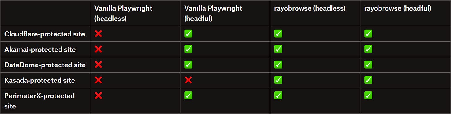 Playright vs rayobrowse: Benchmark comparison table Playright vs rayobrowse: Benchmark comparison table