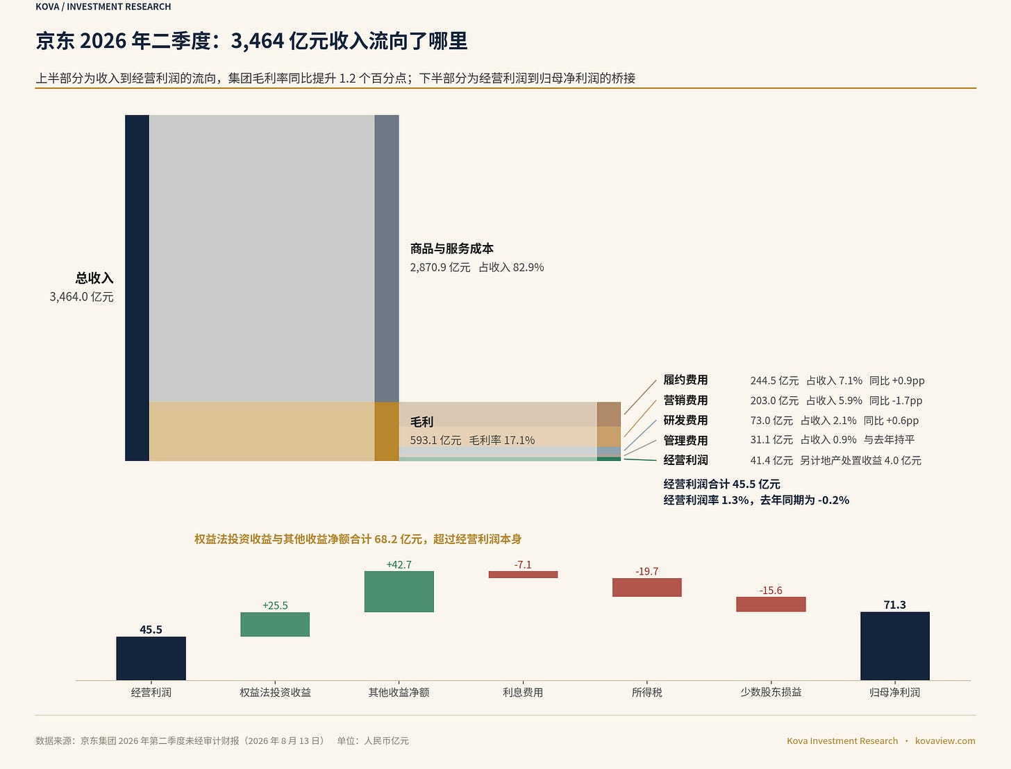 京东 2026 年二季度利润流向图