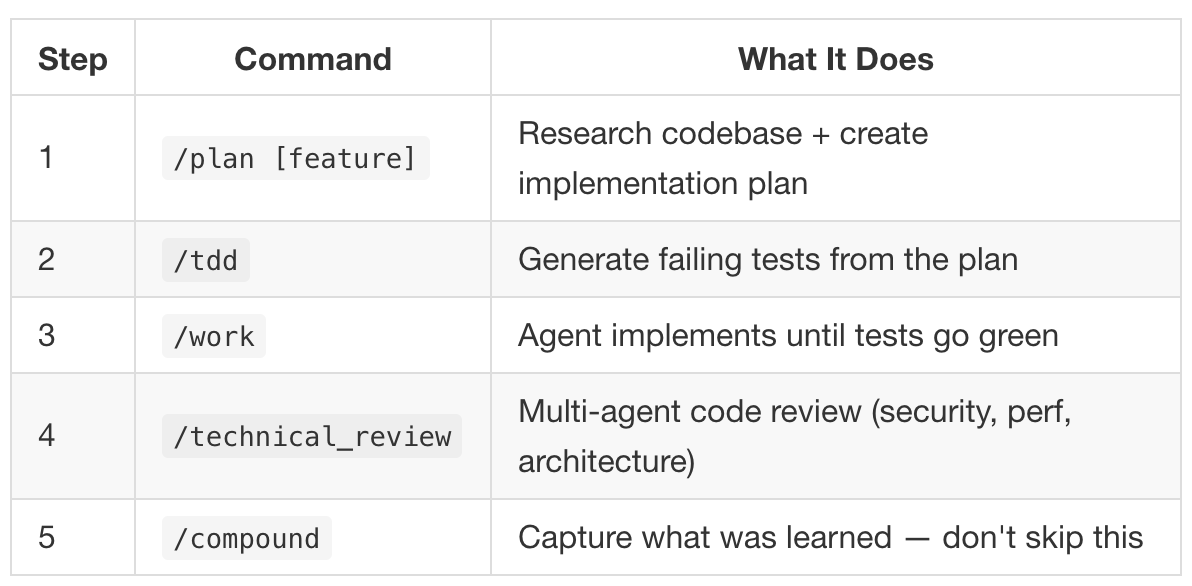 Screenshot of a simple reference table listing the five steps of the compound engineering loop, converted into an image because the publishing platform does not support inline tables.