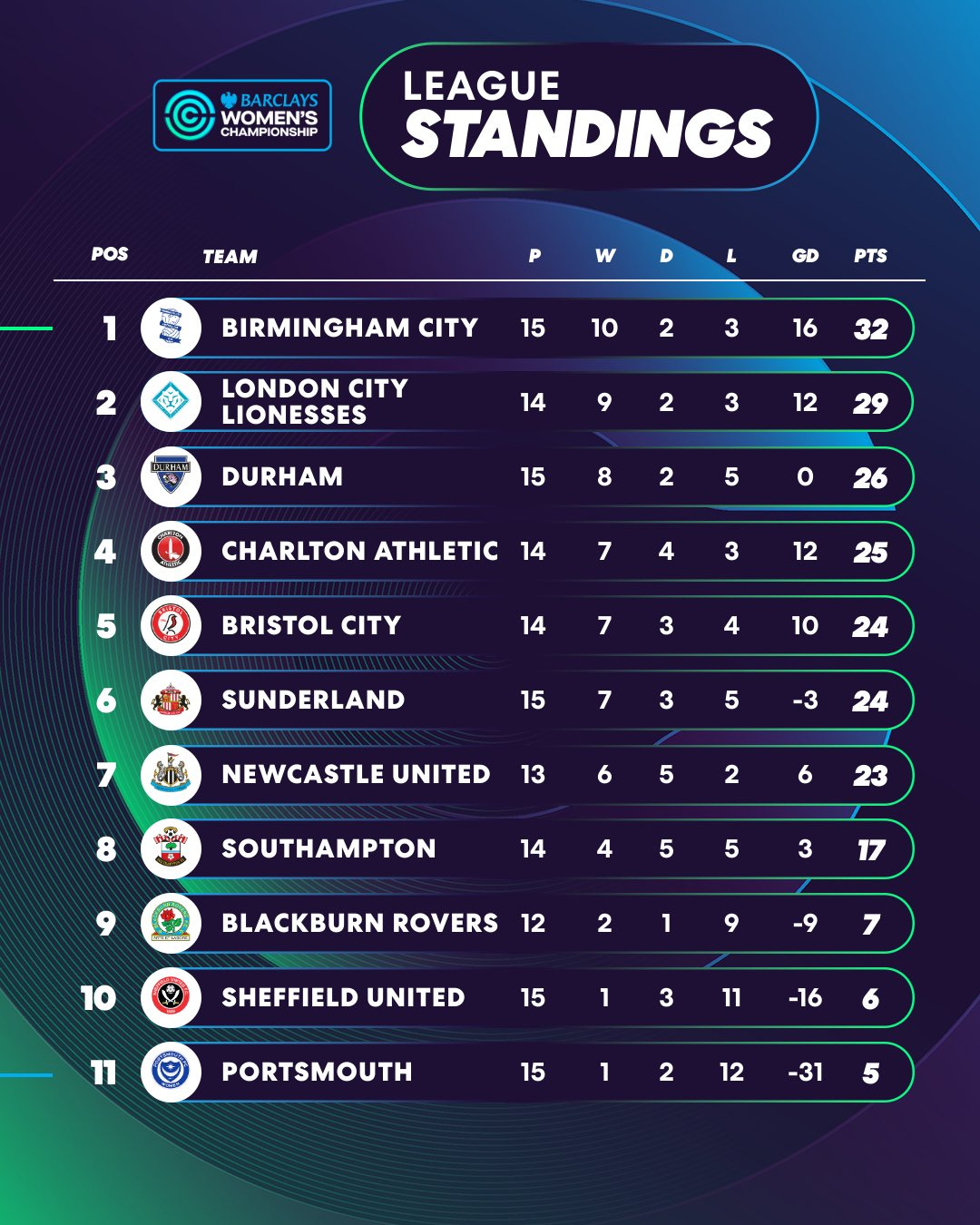 The Barclays Women's Championship table after Gameweek 16.