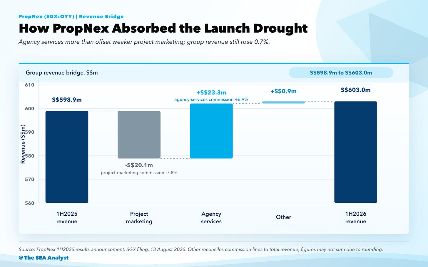 Updated PropNex revenue bridge Updated PropNex revenue bridge