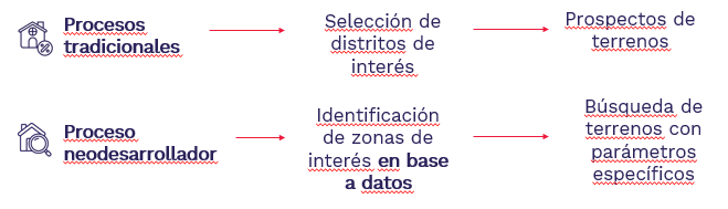 Proceso tradicional vs proceso neodesarrollador