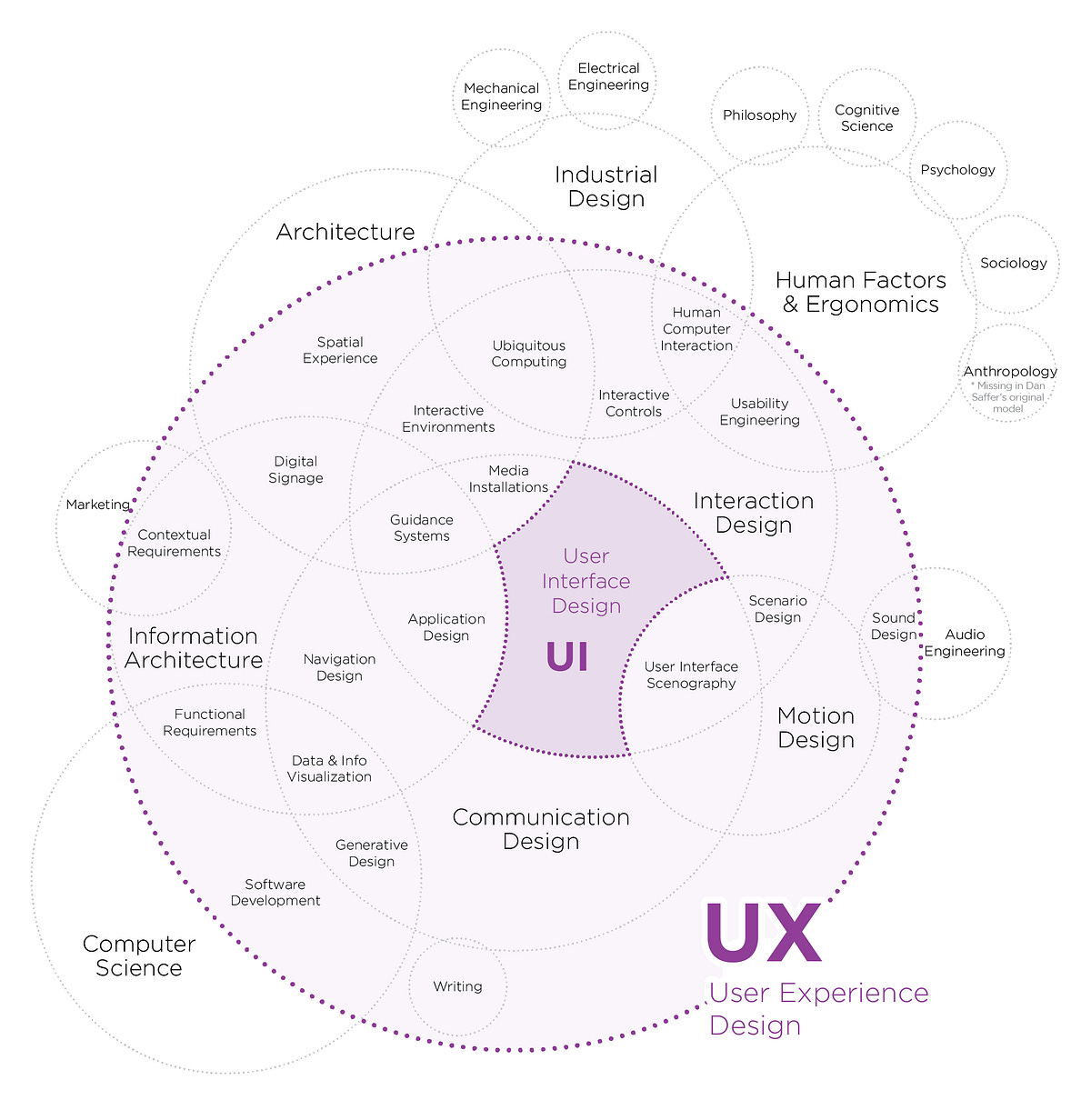 Si por diseñar UI decís que “hacés UX”… te estás robando tu propio futuro.  | by Santiago Bustelo | Kambrica | Medium