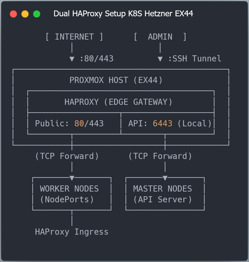 Network diagram of Dual HAProxy Edge Gateway on Proxmox EX44 host: routing public traffic (80/443) to Kubernetes Worker Nodes and API traffic (6443) via SSH Tunnel to Master Nodes. Network diagram of Dual HAProxy Edge Gateway on Proxmox EX44 host: routing public traffic (80/443) to Kubernetes Worker Nodes and API traffic (6443) via SSH Tunnel to Master Nodes.