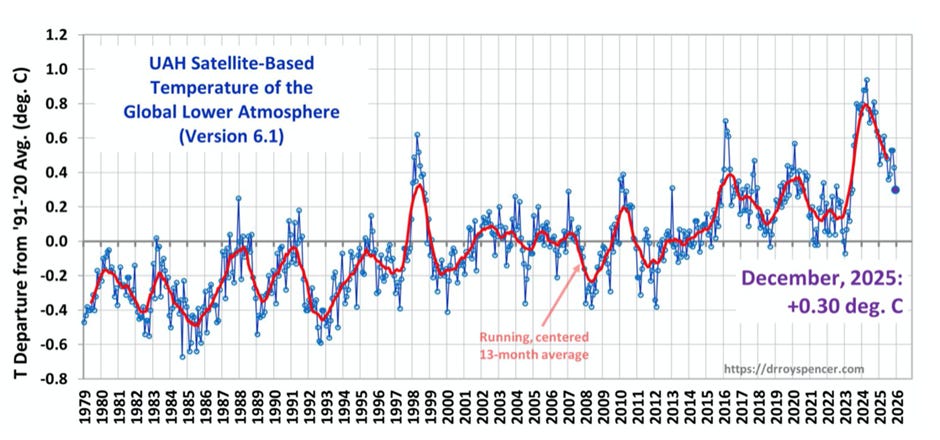 Dramatic Fall in Global Temperatures Ignored by Narrative-Captured