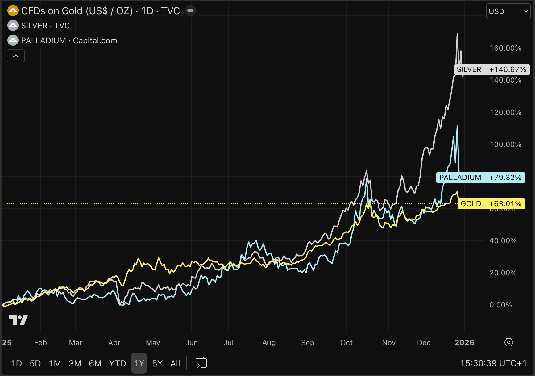 Van goud tot AI en bitcoin: dit gaat 2026 brengen