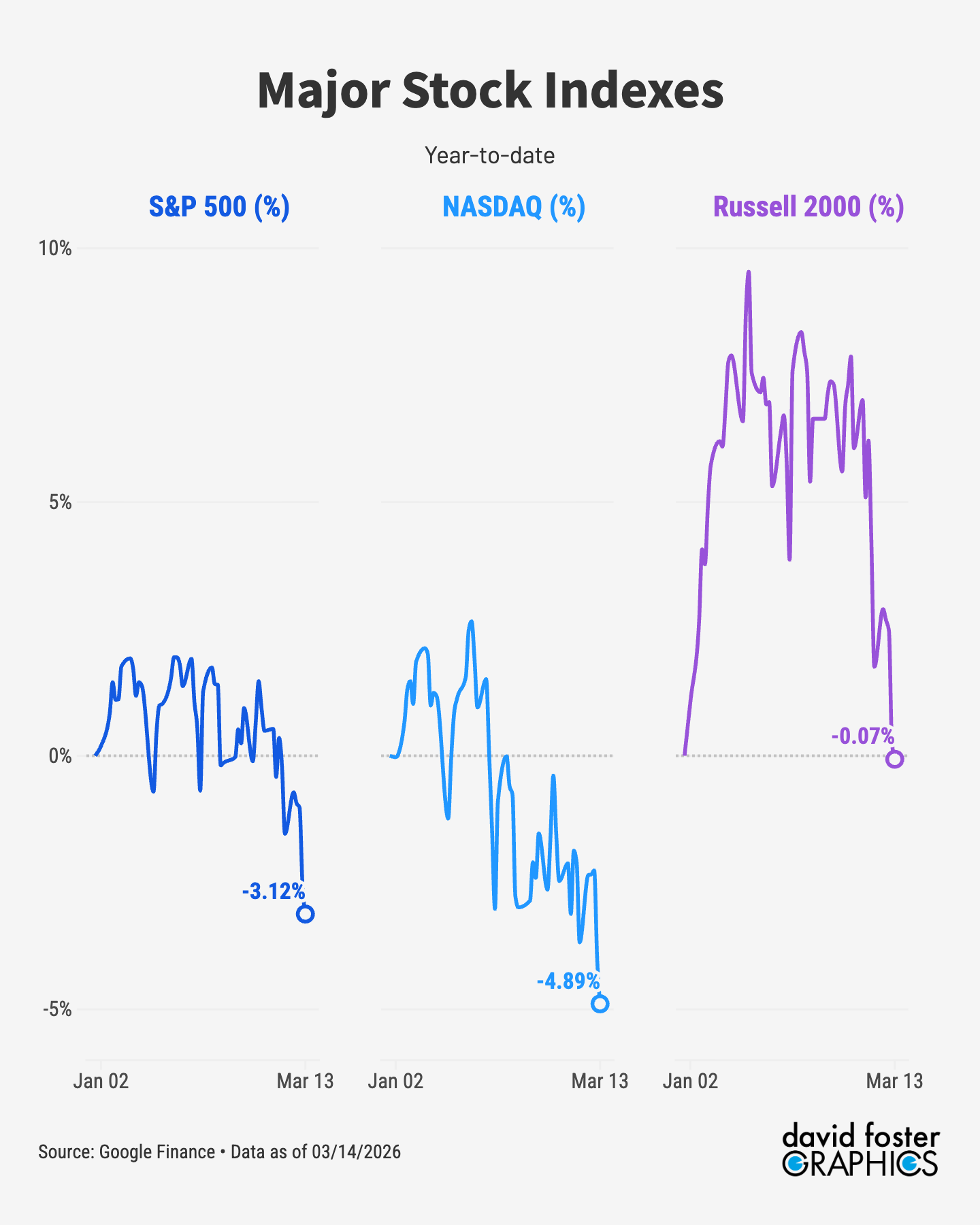 Set of charts showing year-to-date returns in the S&P 500 index, the NASDAQ index and the Russell 2000 index. Set of charts showing year-to-date returns in the S&P 500 index, the NASDAQ index and the Russell 2000 index.