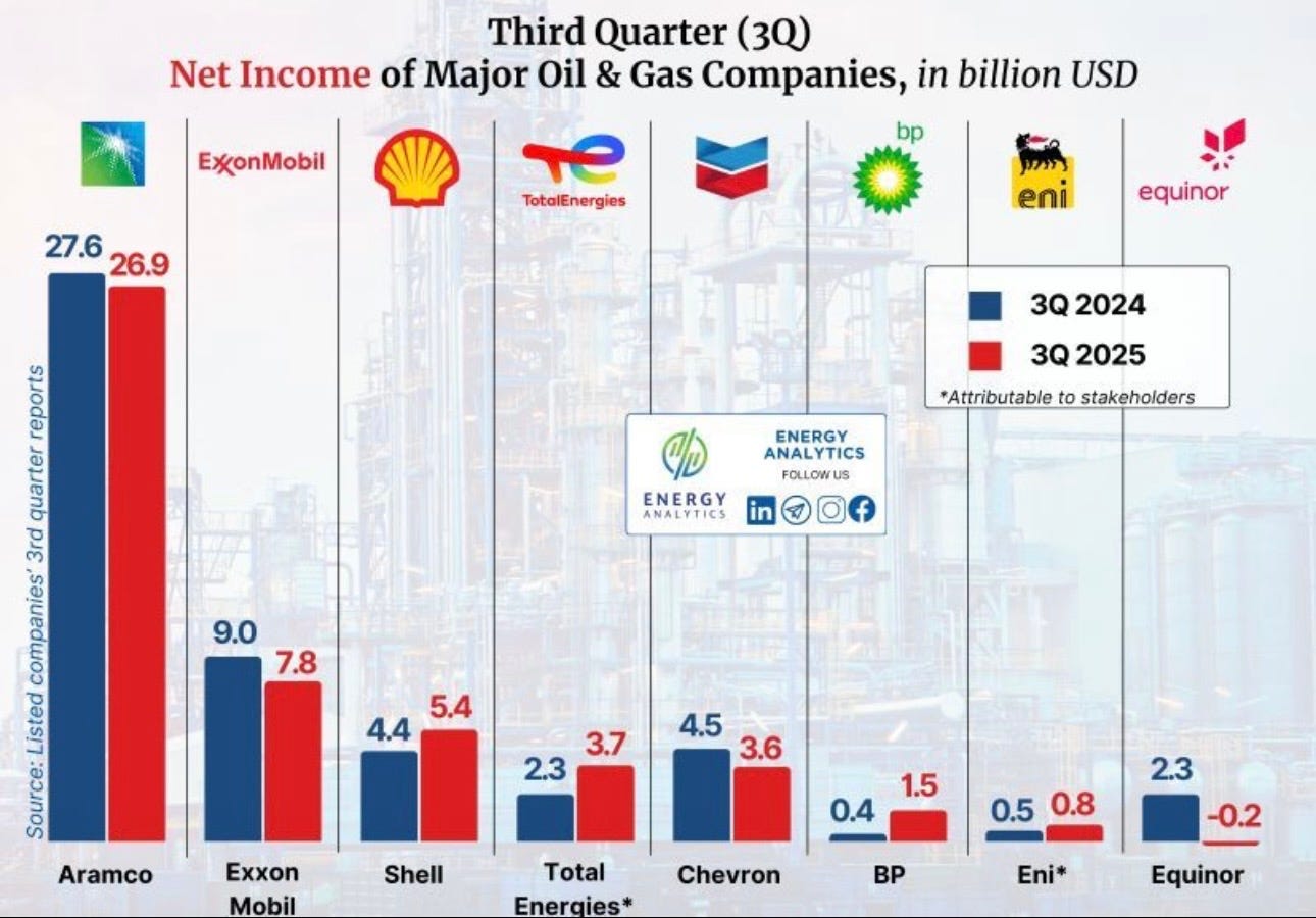 Why are Big Oil Giants Saving Money? - by Giacomo Prandelli
