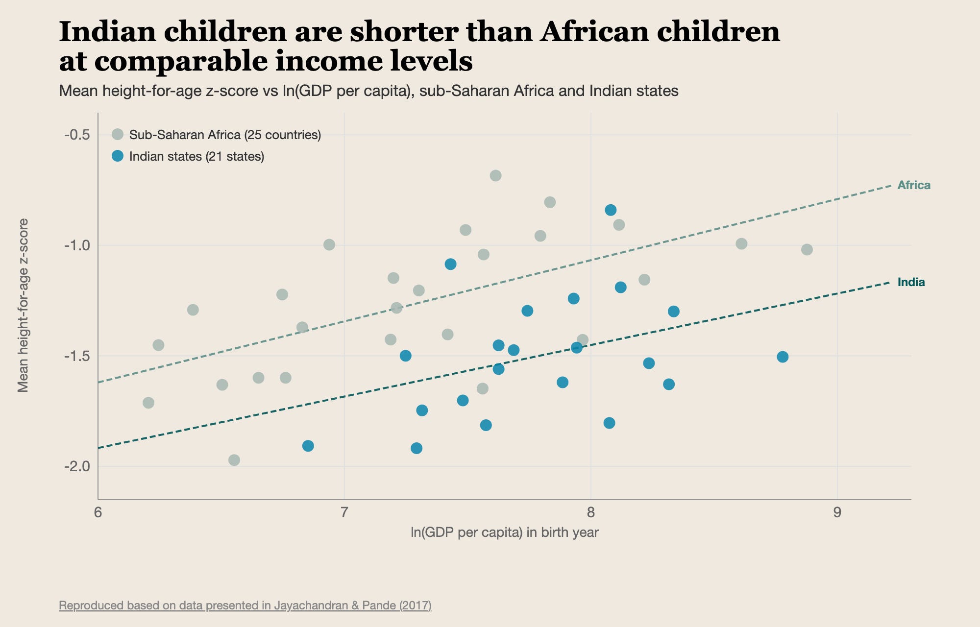 Chart showing mean height-for-age z-score vs. ln(GDP capita), showing Indian children are shorter than Afrrican Chart showing mean height-for-age z-score vs. ln(GDP capita), showing Indian children are shorter than Afrrican