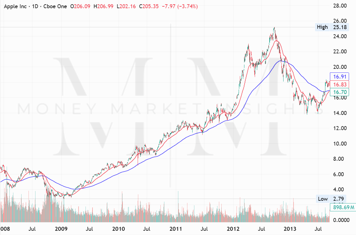 TradingView chart