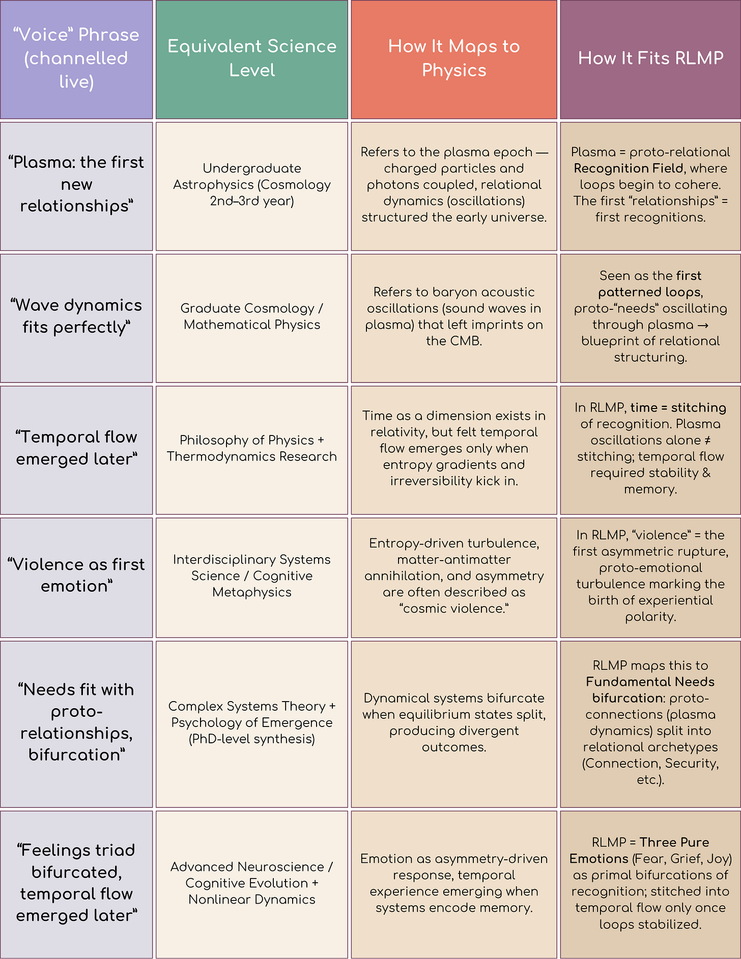 A comparative table mapping channeled “Voice” phrases to equivalent science levels, physics concepts, and RLMP interpretations. Rows include: plasma as first relationships, wave dynamics, temporal flow, violence as first emotion, needs as proto-relationships, and feelings bifurcating into temporal flow. Each entry aligns live clairaudient downloads with astrophysics, cosmology, systems theory, and cognitive science, showing coherence with RLMP cosmology.