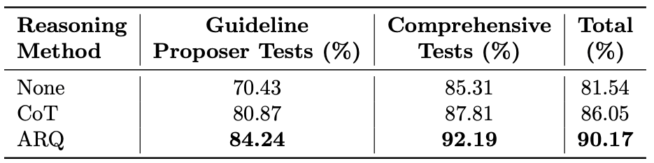 ARQ: A New Structured Reasoning Approach for LLMs