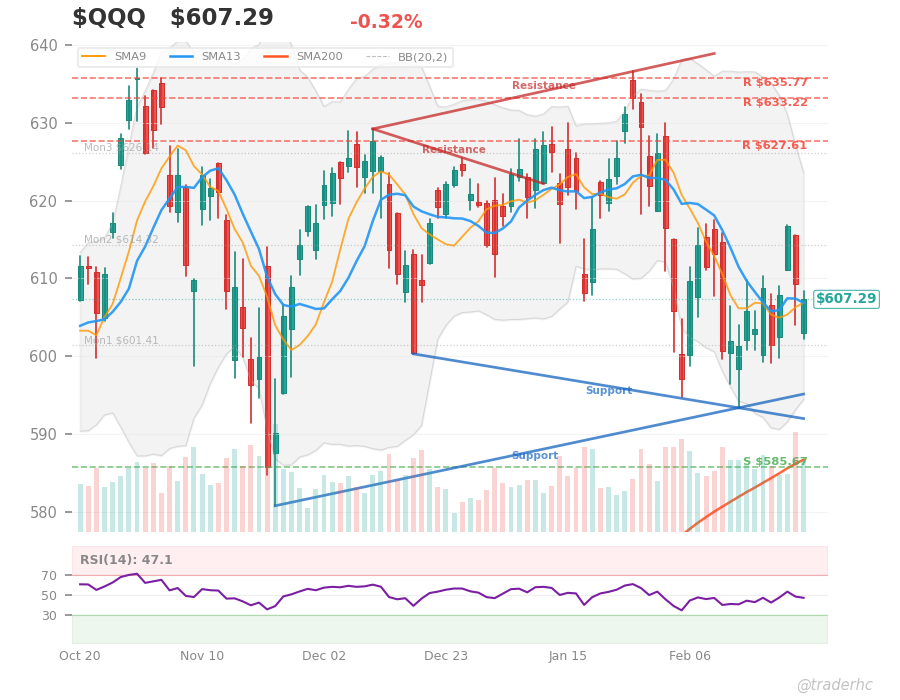 $QQQ Daily Chart $QQQ Daily Chart