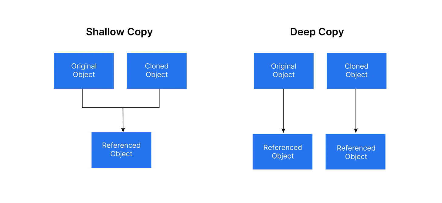 Shallow Copy and Deep Copy